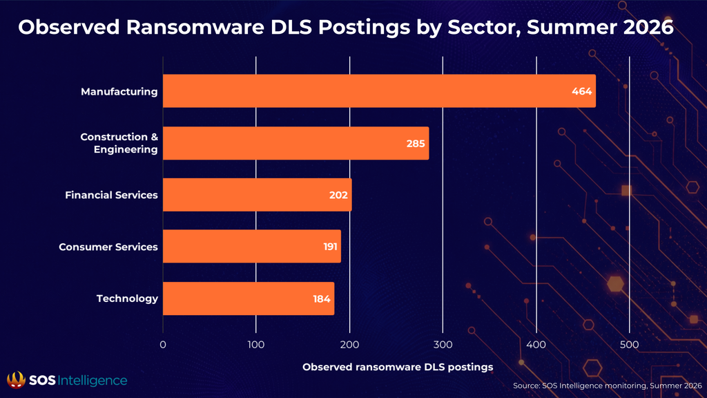 horizontal bar chart showing observed ransomware DLS postings by sector for summer 2026. Manufacturing: 464 postings, Construction & engineering: 285 postings, Financial services: 202 postings, Consumer services: 191 postings, Technology: 184 postings.
