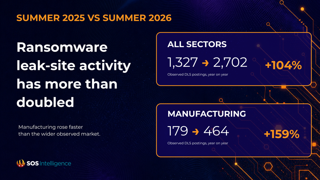 Comparison of summer 2025 and 2026 ransomware leak-site activity, showing overall postings more than doubled and manufacturing posts rose even faster.